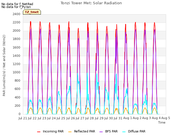 plot of Tonzi Tower Met: Solar Radiation