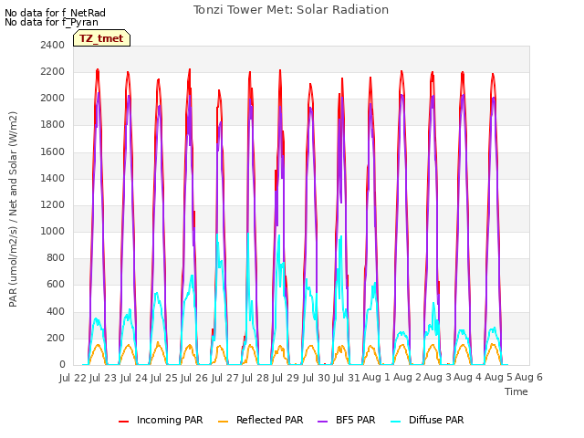 plot of Tonzi Tower Met: Solar Radiation