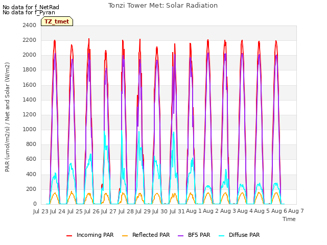 plot of Tonzi Tower Met: Solar Radiation