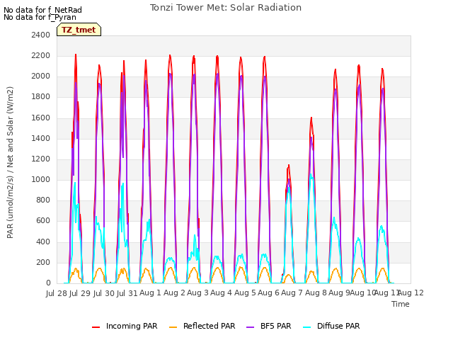 plot of Tonzi Tower Met: Solar Radiation