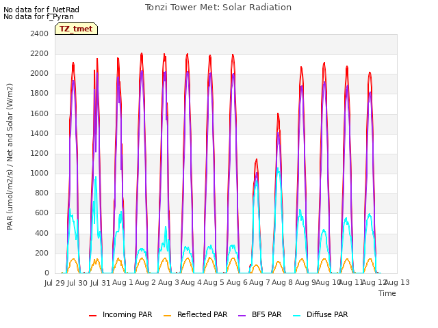 plot of Tonzi Tower Met: Solar Radiation