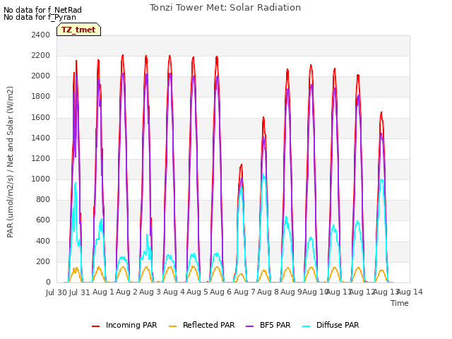 plot of Tonzi Tower Met: Solar Radiation