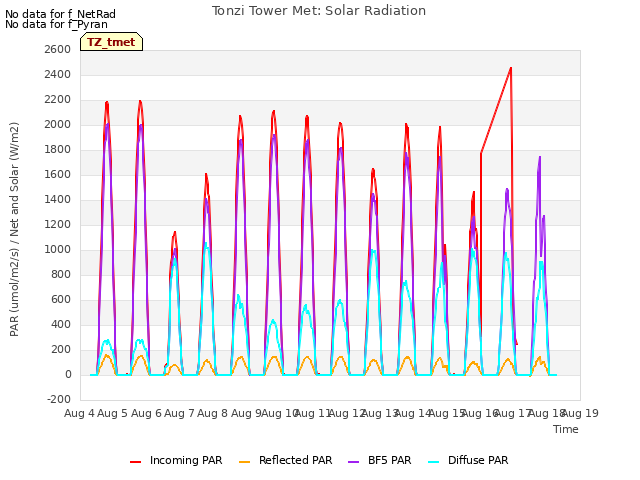 plot of Tonzi Tower Met: Solar Radiation