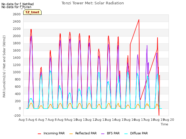 plot of Tonzi Tower Met: Solar Radiation