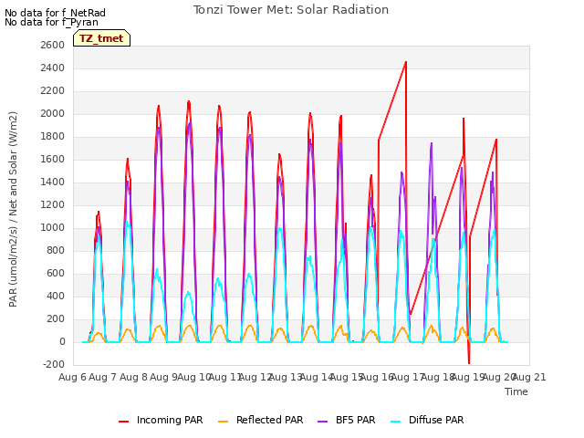 plot of Tonzi Tower Met: Solar Radiation