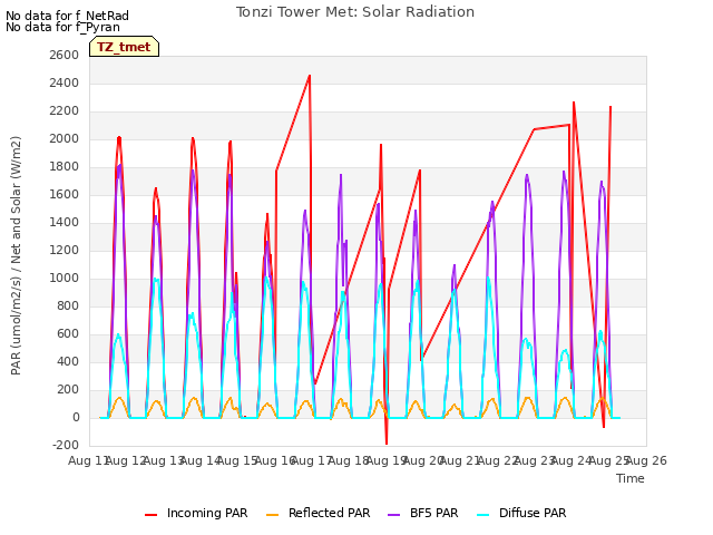 plot of Tonzi Tower Met: Solar Radiation