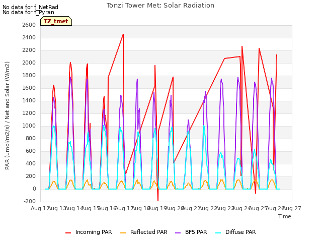 plot of Tonzi Tower Met: Solar Radiation