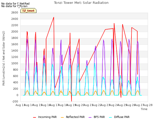 plot of Tonzi Tower Met: Solar Radiation