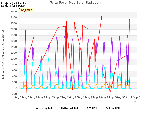 plot of Tonzi Tower Met: Solar Radiation