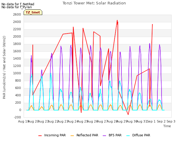 plot of Tonzi Tower Met: Solar Radiation