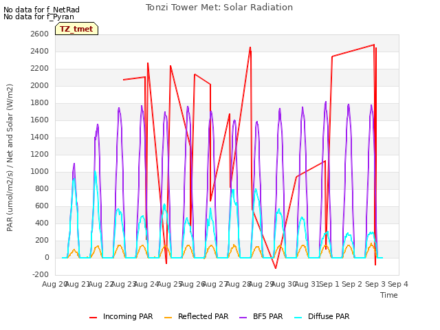 plot of Tonzi Tower Met: Solar Radiation