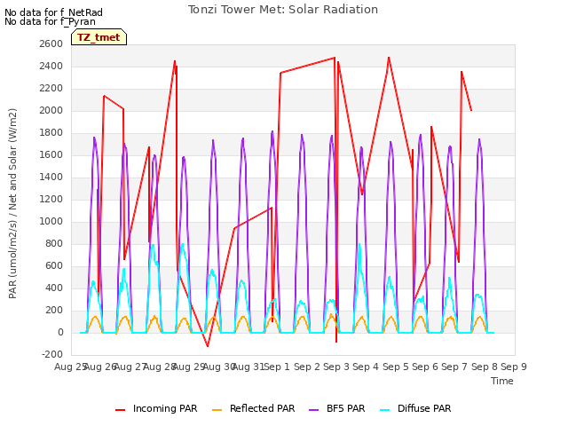 plot of Tonzi Tower Met: Solar Radiation