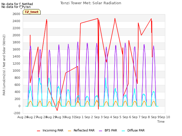 plot of Tonzi Tower Met: Solar Radiation