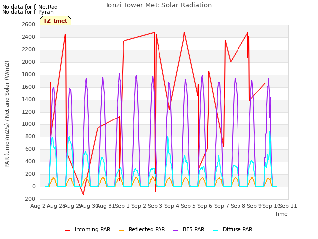 plot of Tonzi Tower Met: Solar Radiation
