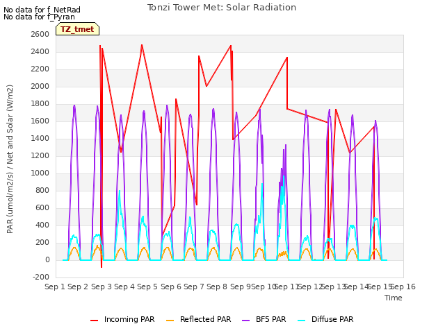 plot of Tonzi Tower Met: Solar Radiation