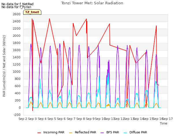 plot of Tonzi Tower Met: Solar Radiation