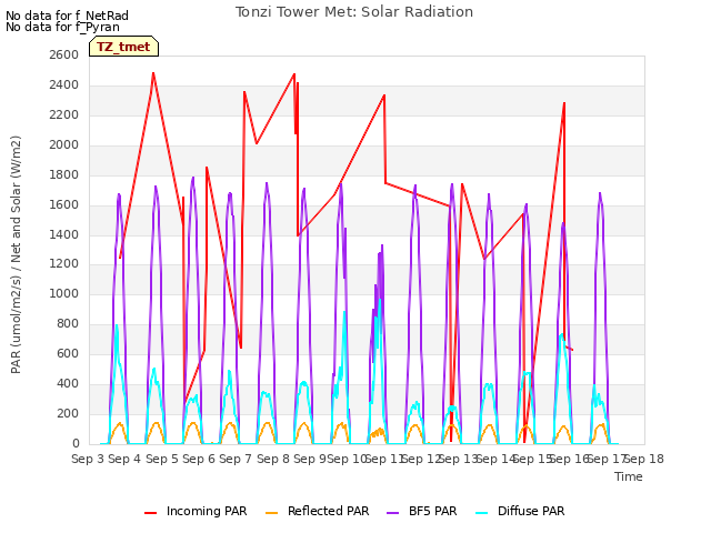 plot of Tonzi Tower Met: Solar Radiation