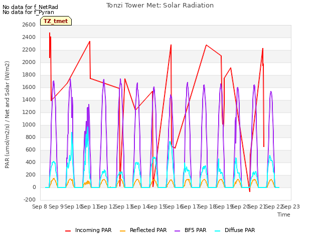 plot of Tonzi Tower Met: Solar Radiation