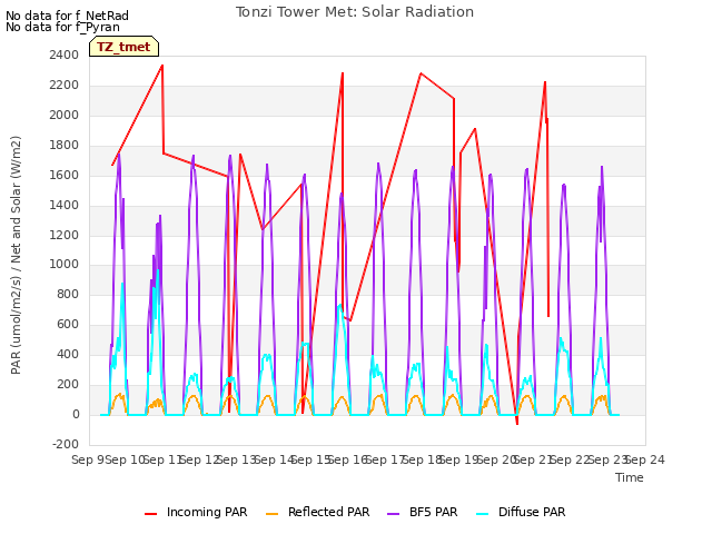 plot of Tonzi Tower Met: Solar Radiation