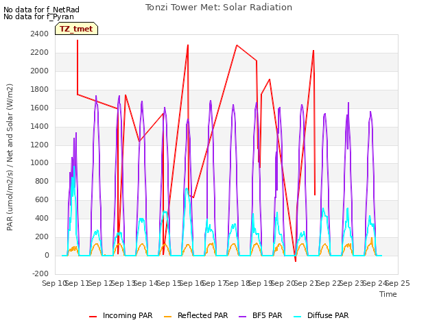 plot of Tonzi Tower Met: Solar Radiation