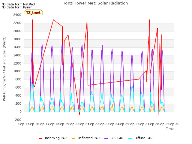 plot of Tonzi Tower Met: Solar Radiation