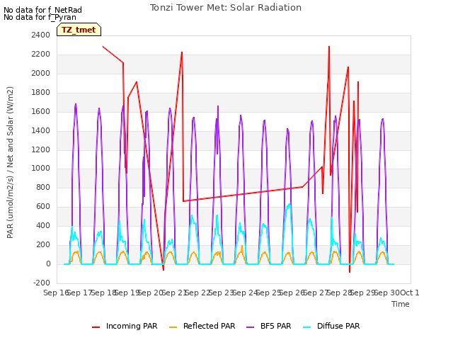 plot of Tonzi Tower Met: Solar Radiation