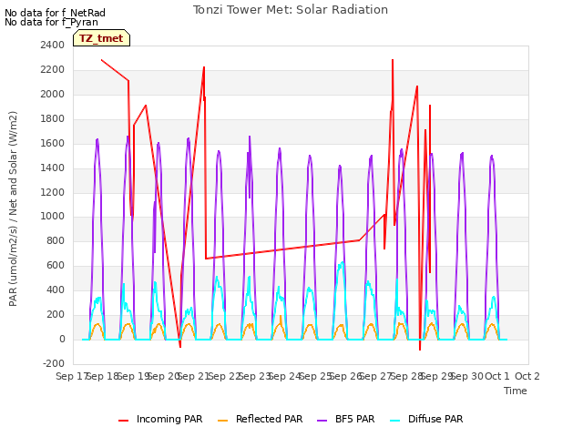 plot of Tonzi Tower Met: Solar Radiation