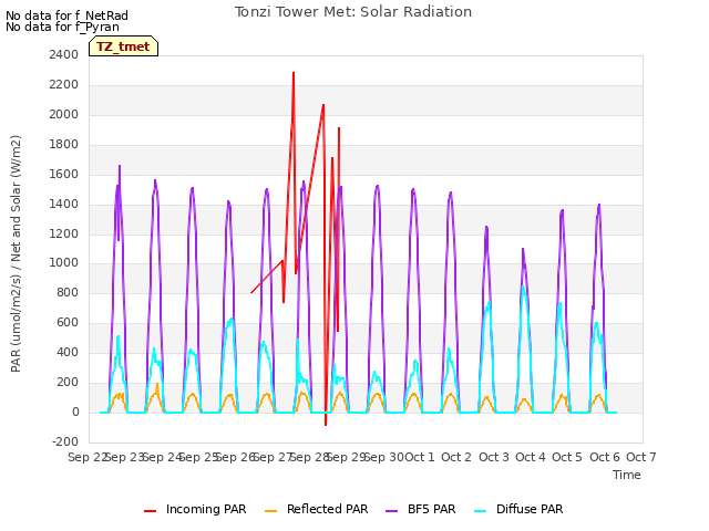 plot of Tonzi Tower Met: Solar Radiation