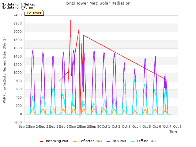 plot of Tonzi Tower Met: Solar Radiation