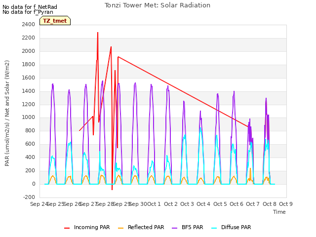plot of Tonzi Tower Met: Solar Radiation
