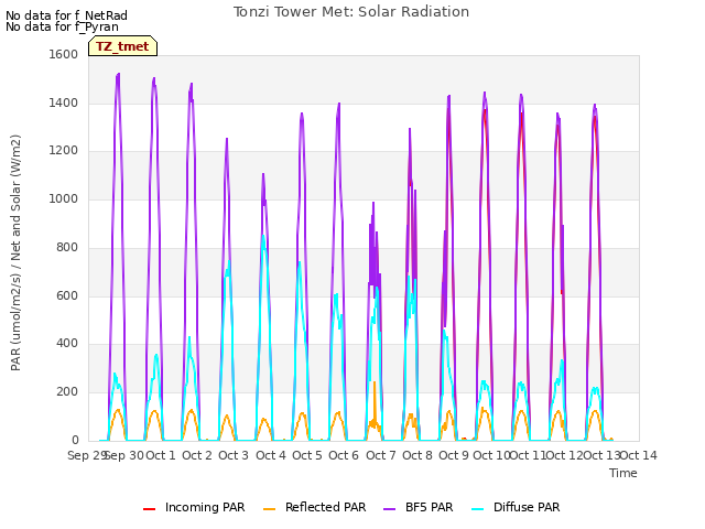 plot of Tonzi Tower Met: Solar Radiation