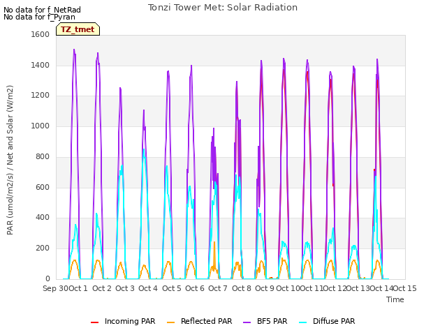 plot of Tonzi Tower Met: Solar Radiation