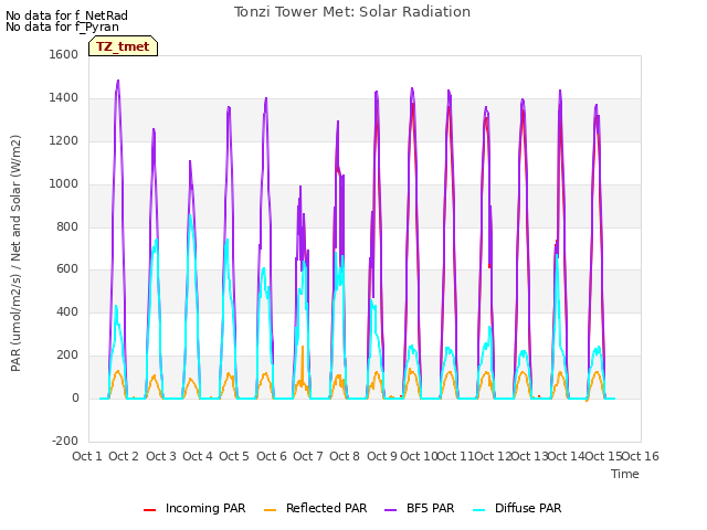 plot of Tonzi Tower Met: Solar Radiation