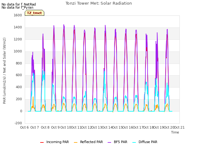 plot of Tonzi Tower Met: Solar Radiation