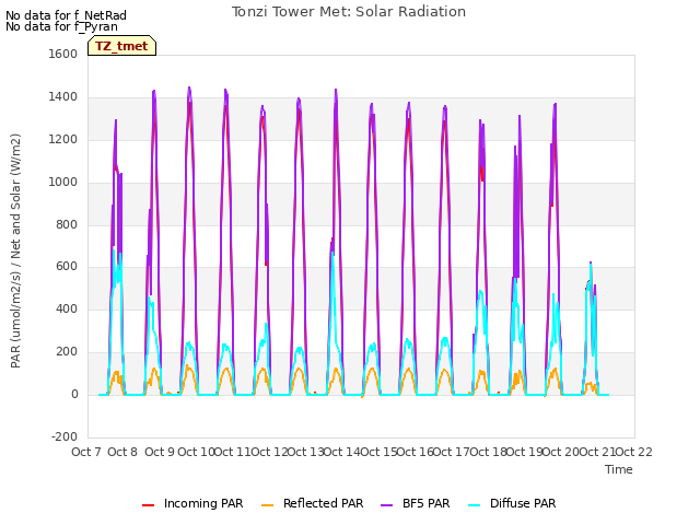 plot of Tonzi Tower Met: Solar Radiation