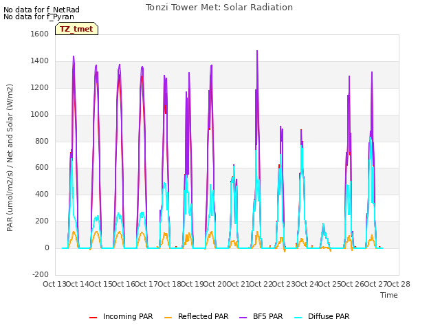 plot of Tonzi Tower Met: Solar Radiation