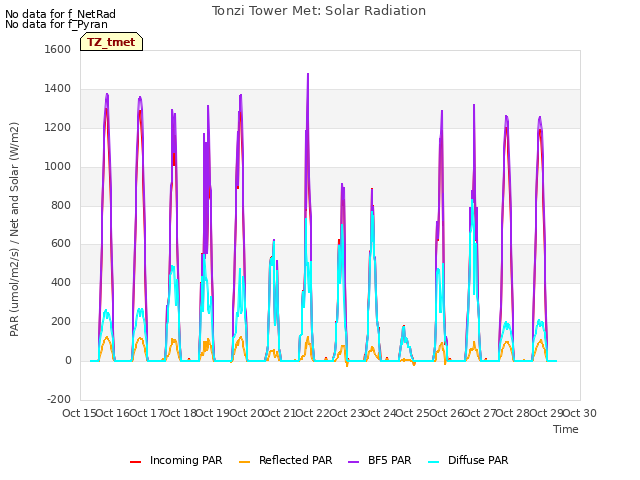 plot of Tonzi Tower Met: Solar Radiation