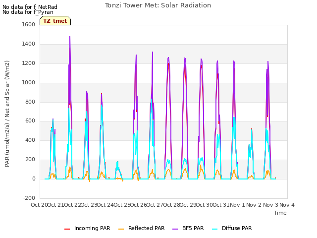 plot of Tonzi Tower Met: Solar Radiation