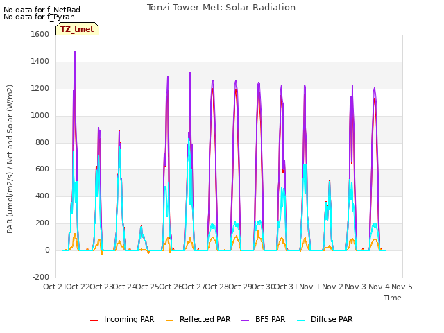 plot of Tonzi Tower Met: Solar Radiation