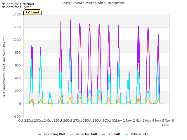 plot of Tonzi Tower Met: Solar Radiation