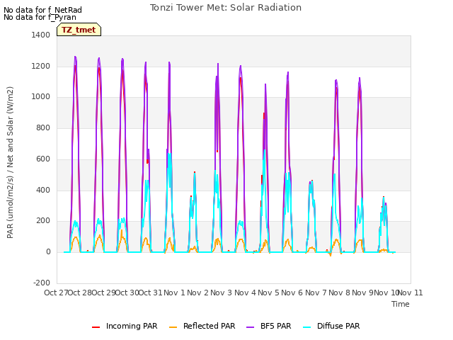 plot of Tonzi Tower Met: Solar Radiation