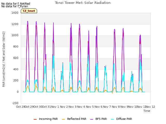 plot of Tonzi Tower Met: Solar Radiation