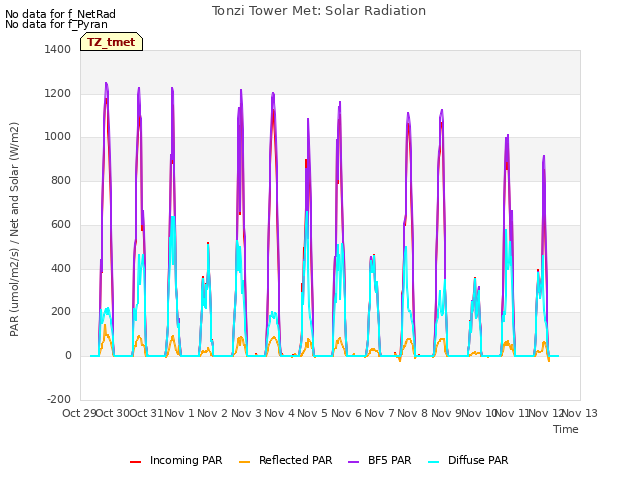 plot of Tonzi Tower Met: Solar Radiation