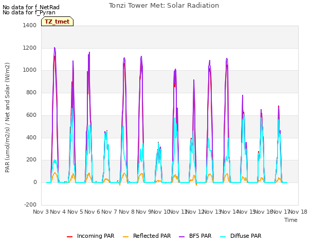 plot of Tonzi Tower Met: Solar Radiation