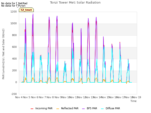 plot of Tonzi Tower Met: Solar Radiation