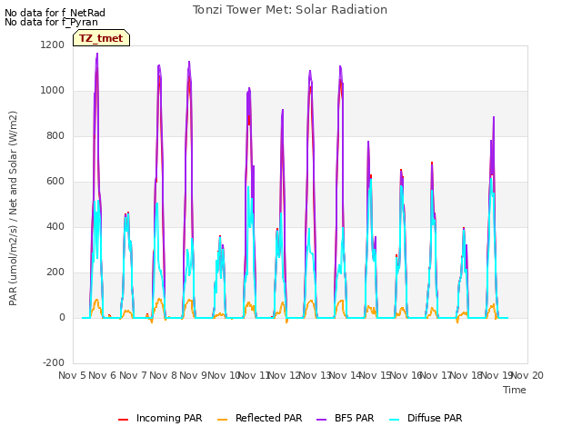 plot of Tonzi Tower Met: Solar Radiation