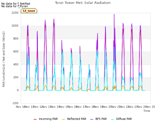 plot of Tonzi Tower Met: Solar Radiation