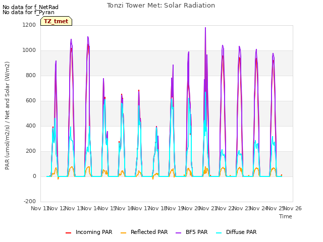 plot of Tonzi Tower Met: Solar Radiation