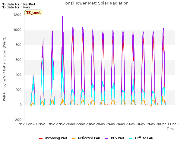 plot of Tonzi Tower Met: Solar Radiation