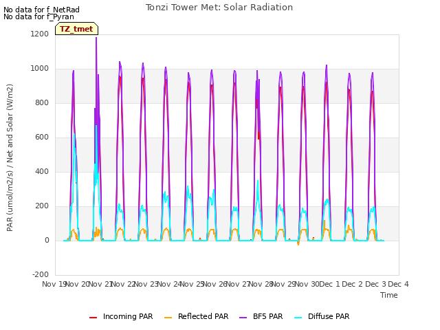 plot of Tonzi Tower Met: Solar Radiation